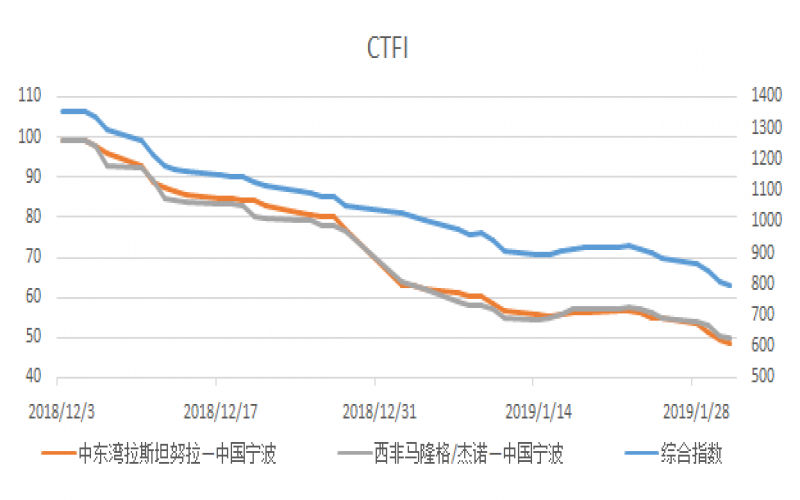 航運(yùn)市場(chǎng)2019年1月綜合評(píng)述（附圖）